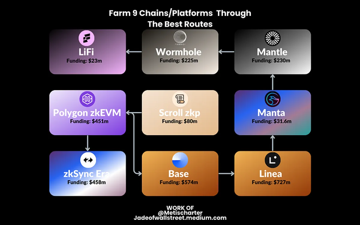 9in1 Airdrop Guide Best Swap Routes on Scroll, Polygon zkEVM, zkSync, Base, Linea, Manta, Mantle…